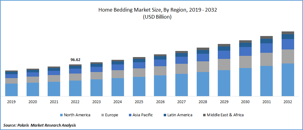 Home Bedding Market Size